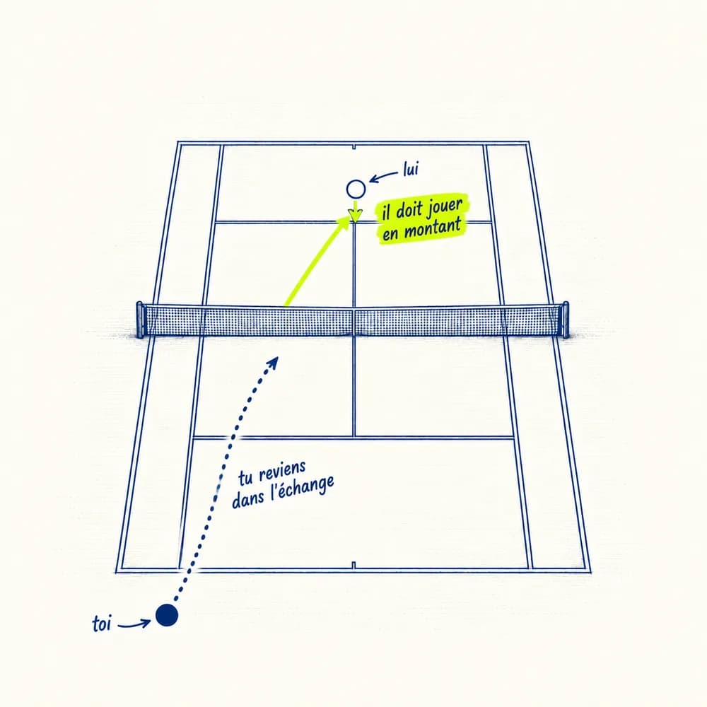 Croquis vu d'en haut : un slice bas dans les pieds du joueur au filet, annoté « il doit jouer en montant », pendant que tu reviens dans l'échange