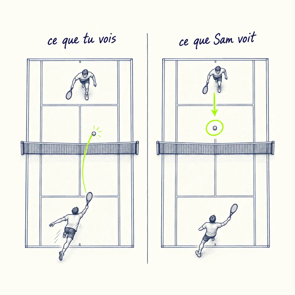 Croquis en deux cours vus d'en haut, « ce que tu vois » et « ce que Sam voit » : l'amortie paraît bonne, mais elle rebondit loin du filet, entourée en lime, et l'adversaire l'atteint